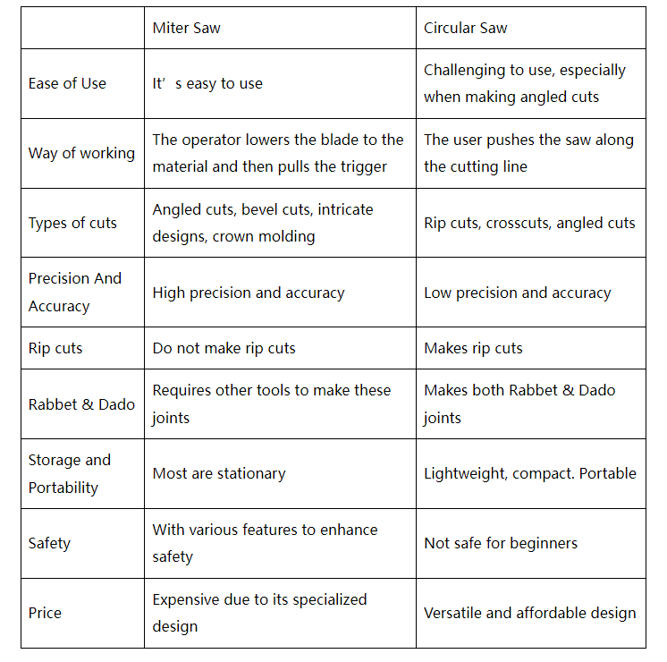 >Differenza Bejn Mitre Saw Vs. Serrieq Ċirkolari